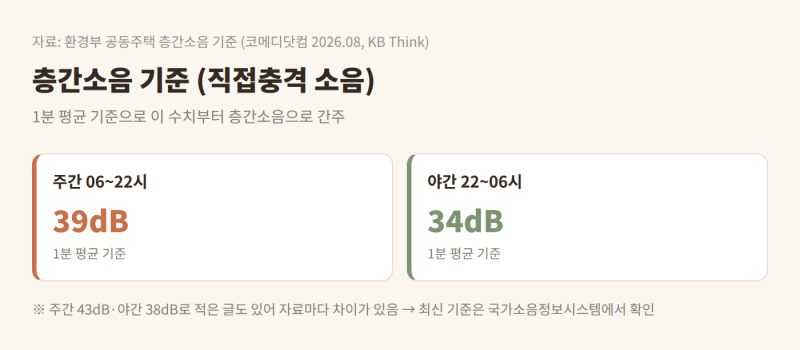 층간소음 바닥재·매트 효과, 어디까지 줄어들까