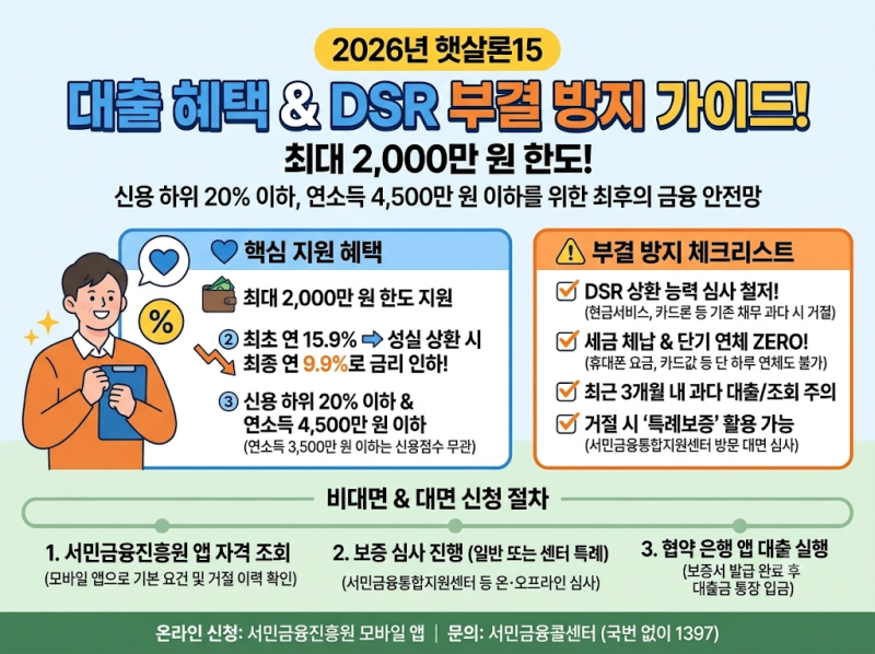 햇살론15 승인율 높이는 DSR계산법, 2000만원 승인 받기