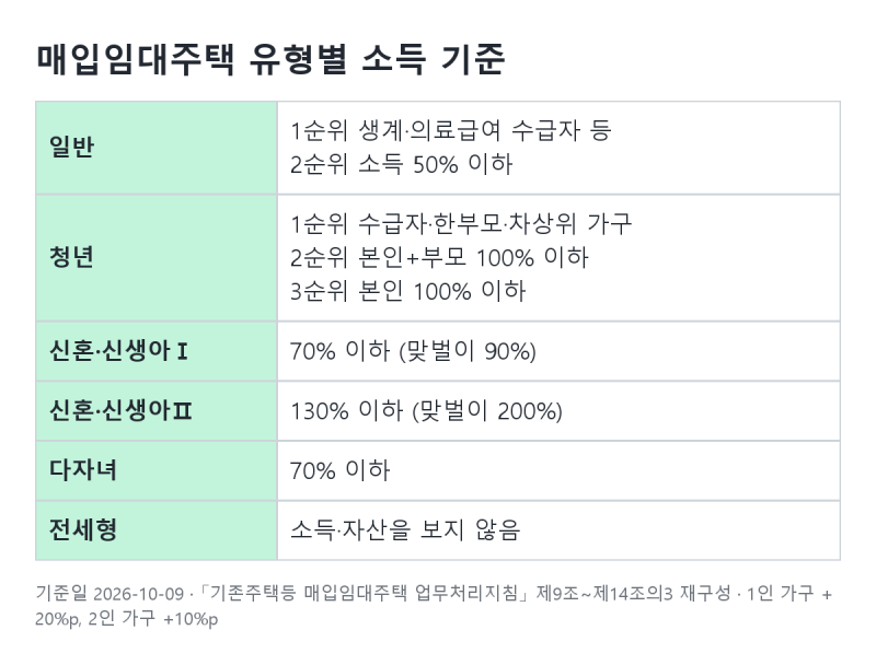 매입임대주택 소득기준 | LH 청년 신혼 유형마다 얼마까지일까요? (LH 매입임대주택 자격, 신....