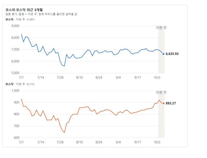 [주간 시황] 10/2(금) 미장 → 10/9(금) 국장 | 미국은 고용 쇼크로 신고가, 한국은 외국인 7.4조 ....