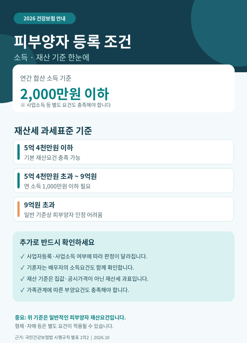 2026 건강보험 피부양자 등록 조건, 소득 2천만원·재산 5억4천 기준과 탈락 사례