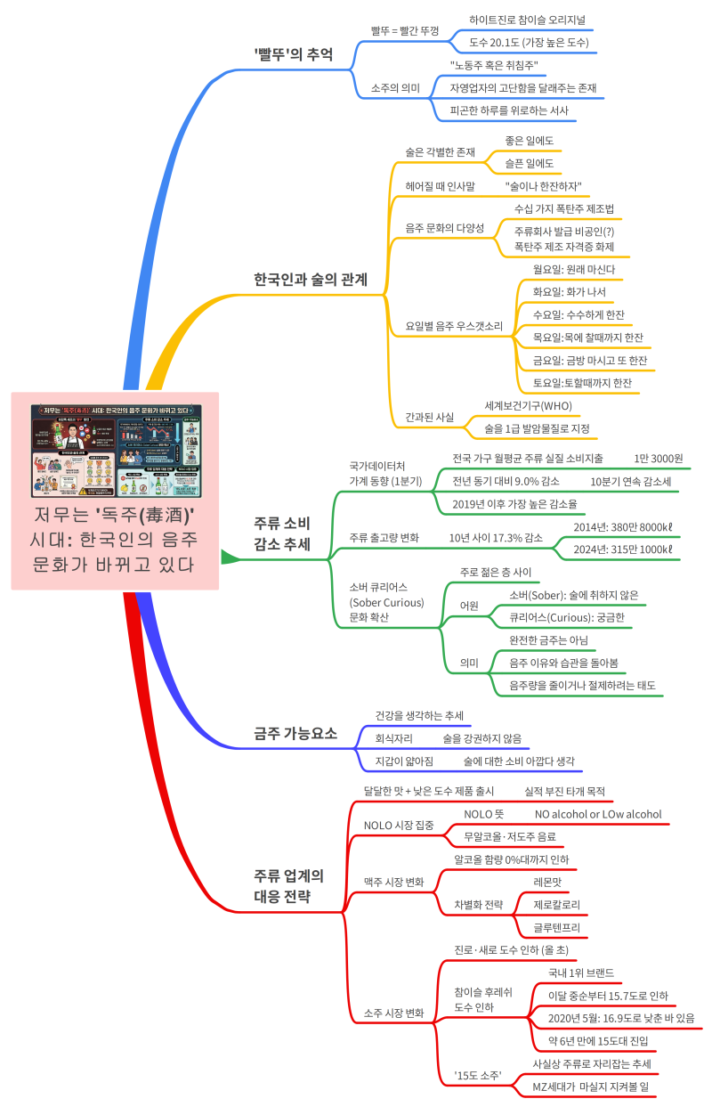 '빨뚜' 한 병으로 하루를 닫던 시절은 어디로 갔을까, 15도 소주 앞에서 정리해 본 한국인의 ....
