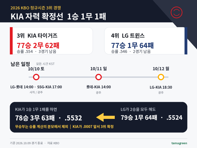 KIA 3위 자력 확정선은 1승 1무 1패, LG와 마지막 3일의 경우의 수