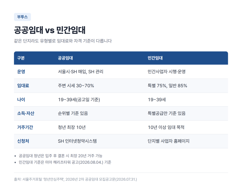 청년안심주택 조건·소득기준·신청방법 2026 하반기 총정리