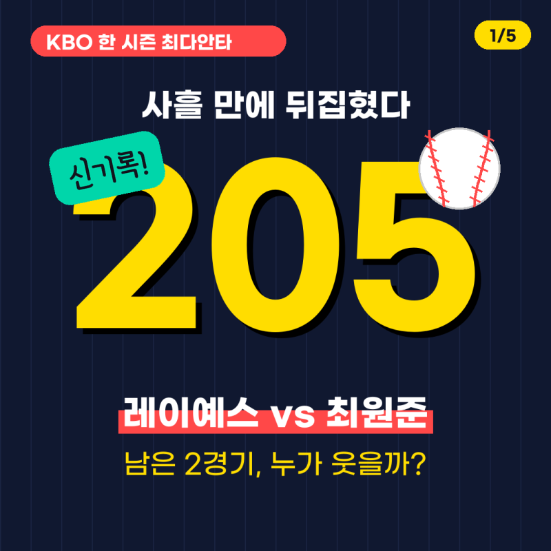 205안타, 사흘 만에 뒤집혔다... 레이예스 vs 최원준, 남은 2경기 최다안타 승자는?