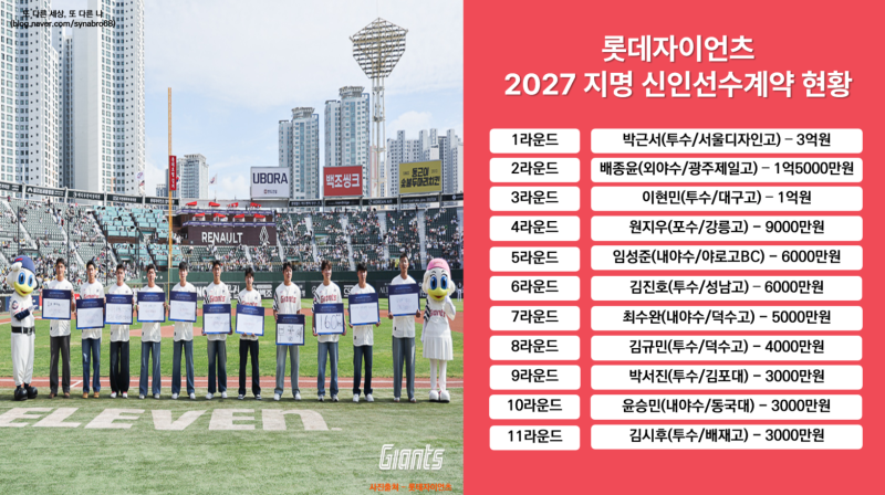 롯데자이언츠 2027 신인선수 전원 계약완료 라밤바 1라운더 박근서 3억원