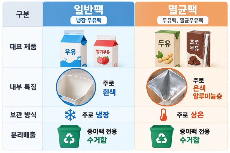 우유팩·두유팩, 이제 따로 버리세요!