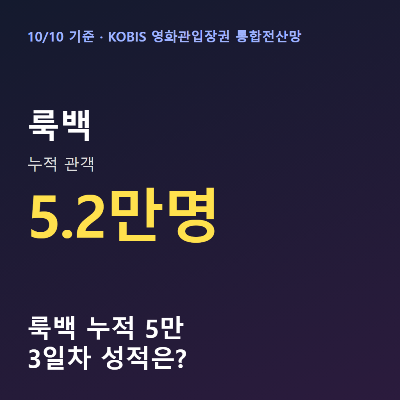 룩백 관객수 누적 5만 명 돌파, 박스오피스 5위 (10/10 기준)