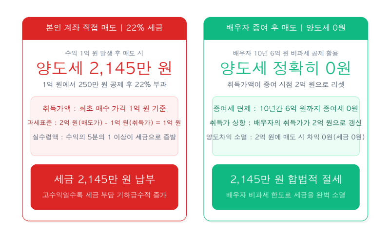 132 - 수익 난 미국 주식 배우자에게 증여하면 양도세 0원? | 6억 원 비과세와 1년 이월과세 함....