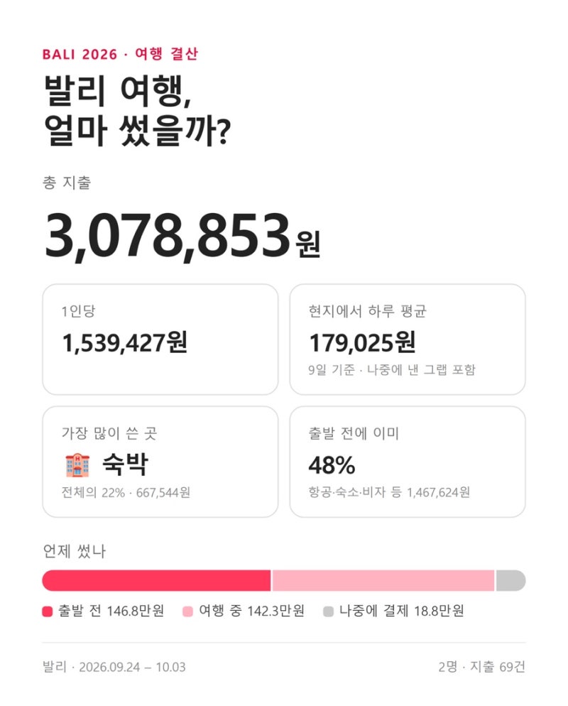 아기랑 발리 8박 9일 여행 총정리｜총경비 308만원, 실제 일정·숙소 동선