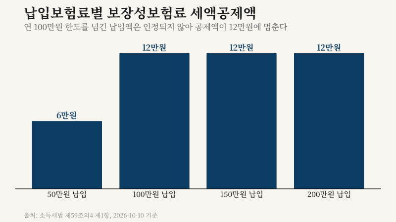 자동차보험료도 연말정산 된다 — 보장성보험 연 100만원 한도·12% 세액공제