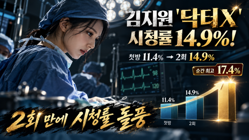 김지원 닥터X 시청률 14.9% 돌파…2회 만에 17.4% 찍었다, 흥행 이유는?