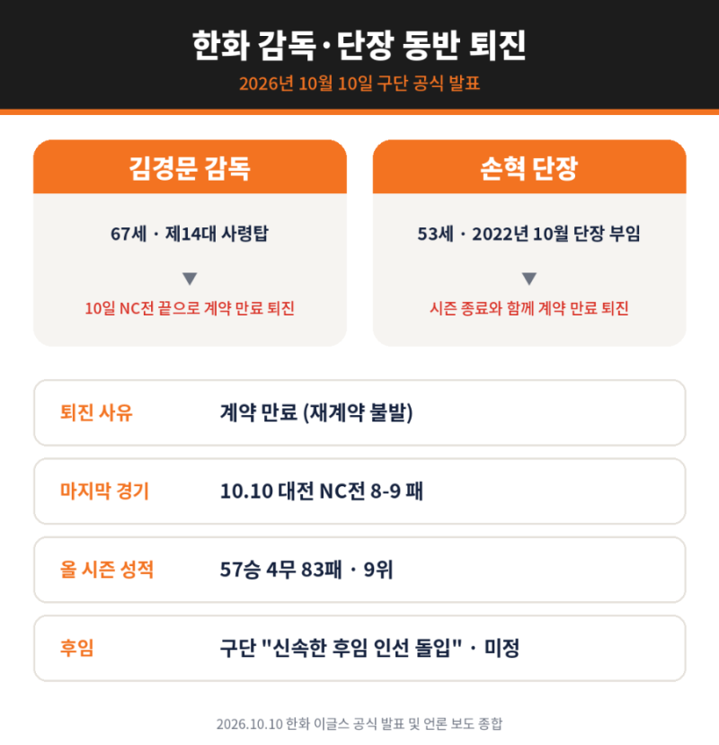 한화 김경문 감독·손혁 단장 동반 퇴진 총정리 | 준우승 1년 만에 9위, 왜 떠나나