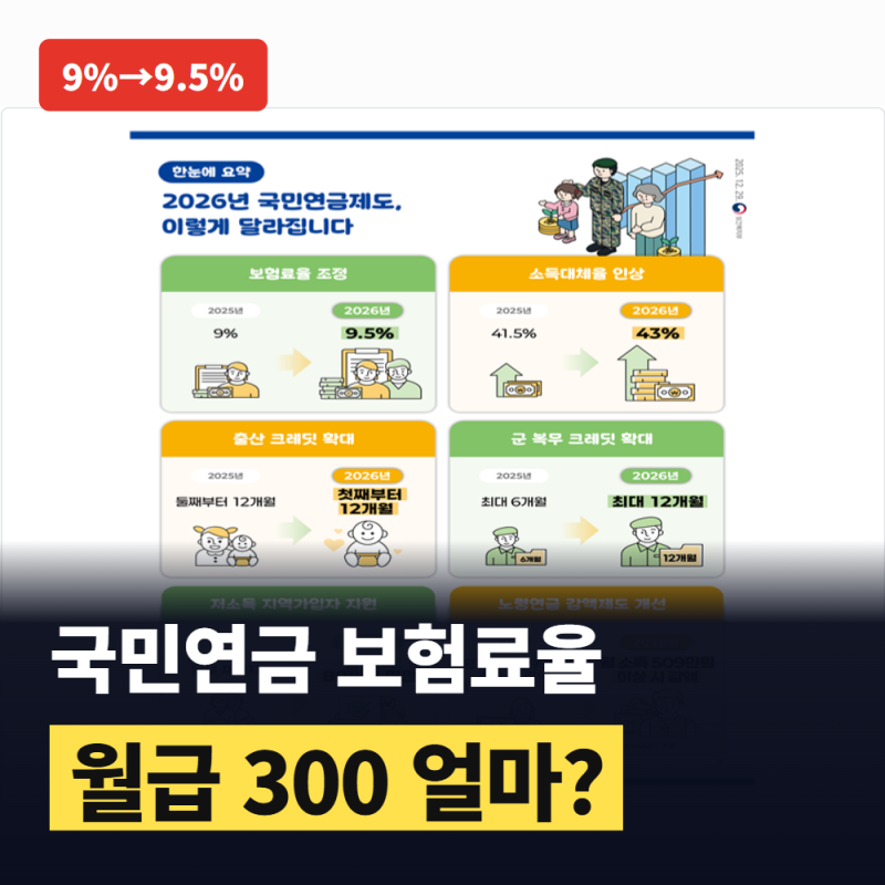 국민연금 보험료율 2026 9.5%, "월급 300만원이면 내 돈은 얼마 늘까?" 2033년 13%까지 직접 계산