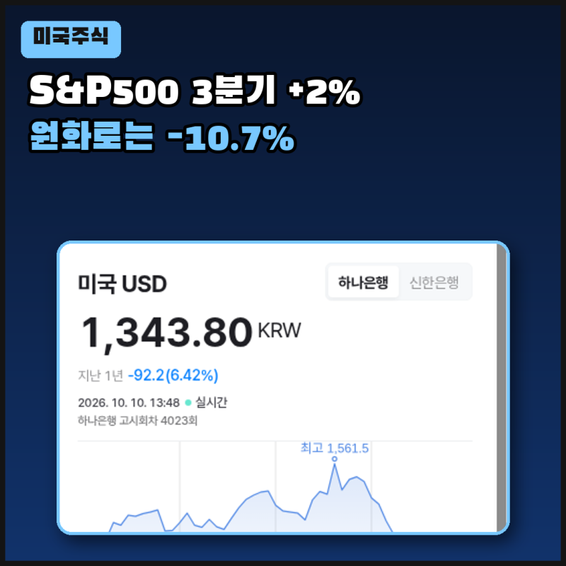 “환율 내렸을 때 사야 하나?” 개인 미국 주식 10조 순매수, S&P500 원화로는 3분기 -10.7%