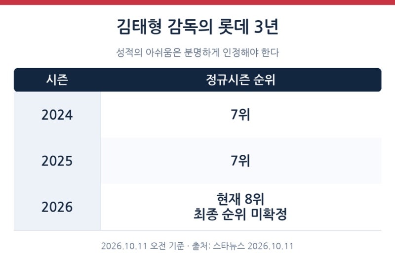 롯데 김태형 감독 재계약, 3년간 뿌린 씨앗의 결실은 봐야 하지 않을까