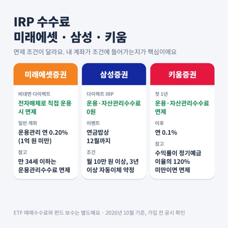 IRP 증권사 추천 어디가 좋을까? 미래에셋·삼성·키움 IRP 수수료와 퇴직연금 ETF 비교 (2026년 10....