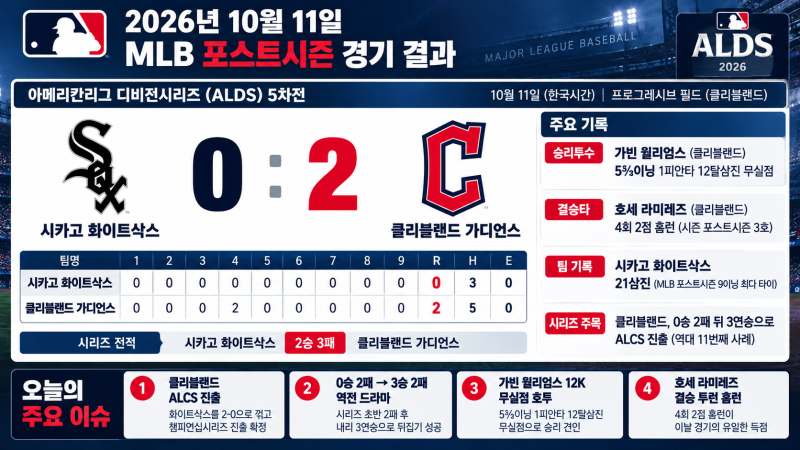 10월 11일 MLB 포스트시즌 경기결과｜클리블랜드 0승 2패 뒤집었다! 화이트삭스 2-0 제압·ALCS 진....