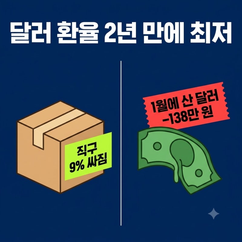 달러 환율 2년 만에 최저 누구는 41만 원 아끼고 누구는 138만 원 잃었습니다