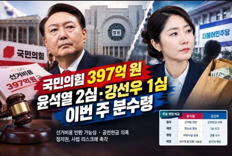 국민의힘 397억 반환 위기 오나? 윤석열 2심·<b>강선우 공천헌금 재판</b> ....