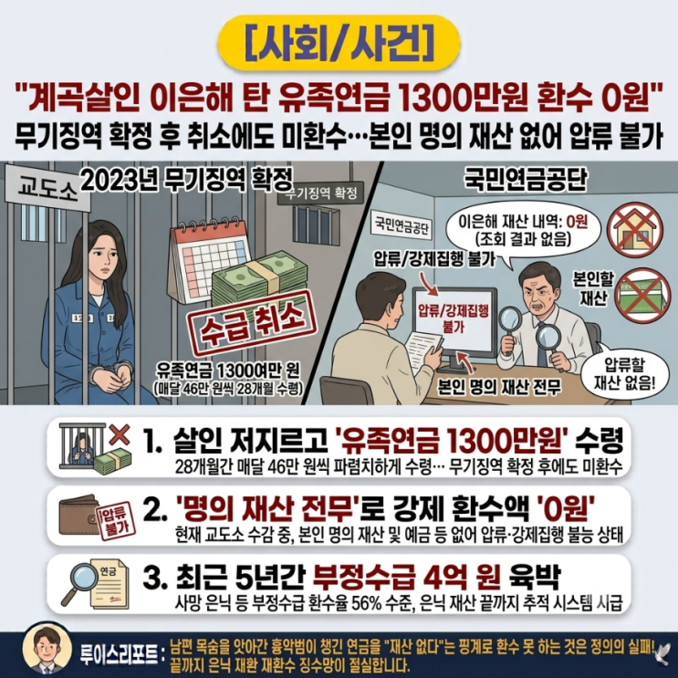 [사회/사건] "계곡살인 <b>이은해</b> 탄 <b>유족연금</b> 1300만원 환수 0원" 무기징....