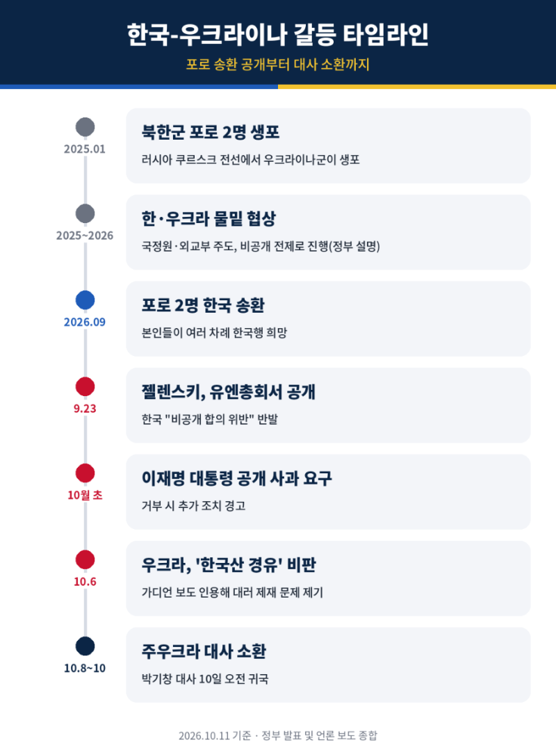 한국-우크라이나 갈등 총정리 | 북한군 포로 송환 공개부터 대사 소환까지