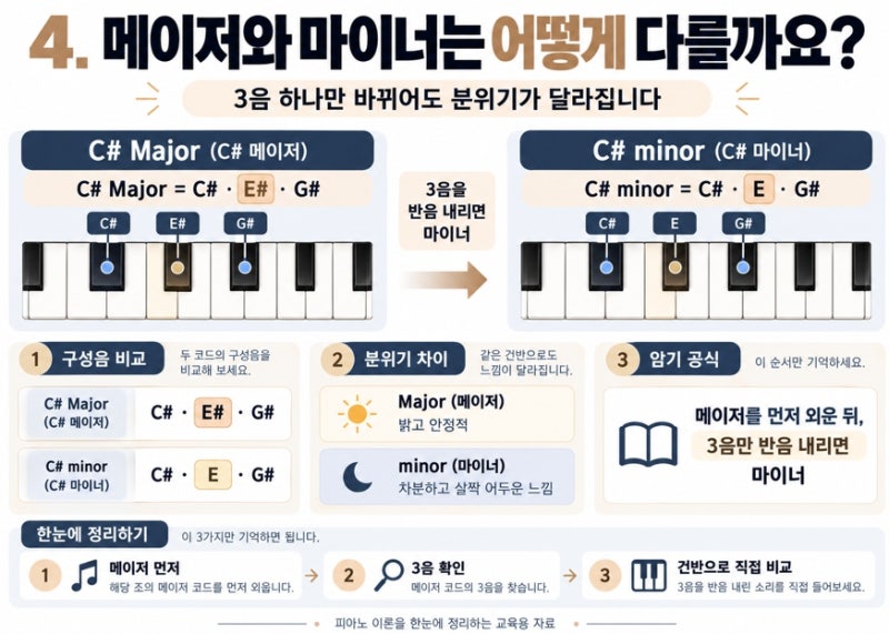 피아노 샵·플랫 코드 24종 총정리｜코드표 PDF 다운로드 (독학으로 고수되기 3탄)