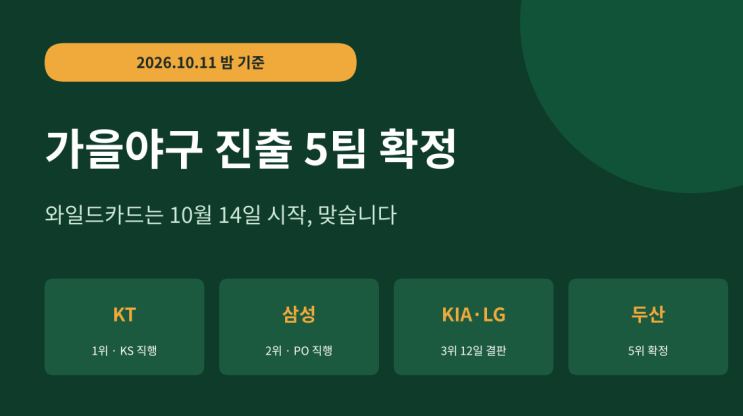 2026 가을야구 일정 총정리 <b>진출</b>팀 5팀 확정 와일드카드 10월 14일 시....