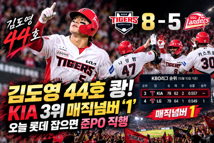 <b>김도영</b> 44호 쾅! KIA 3위 매직넘버 ‘1’…오늘 롯데 잡으면 <b>준PO 직행</b>