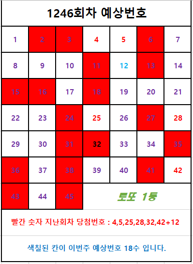 제1246회로또 예상번호 및 1245회차 정리