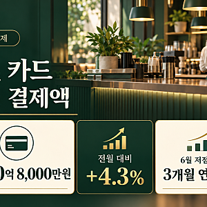 스타벅스, 5개월 만에 카드 결제액 1위 탈환…소비 심리는 돌아왔을까