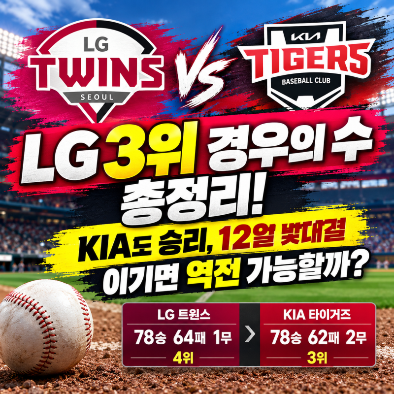 2026 LG 3위 경우의 수 총정리! KIA와 동반 승리, 12일 맞대결에서 역전 가능할까?
