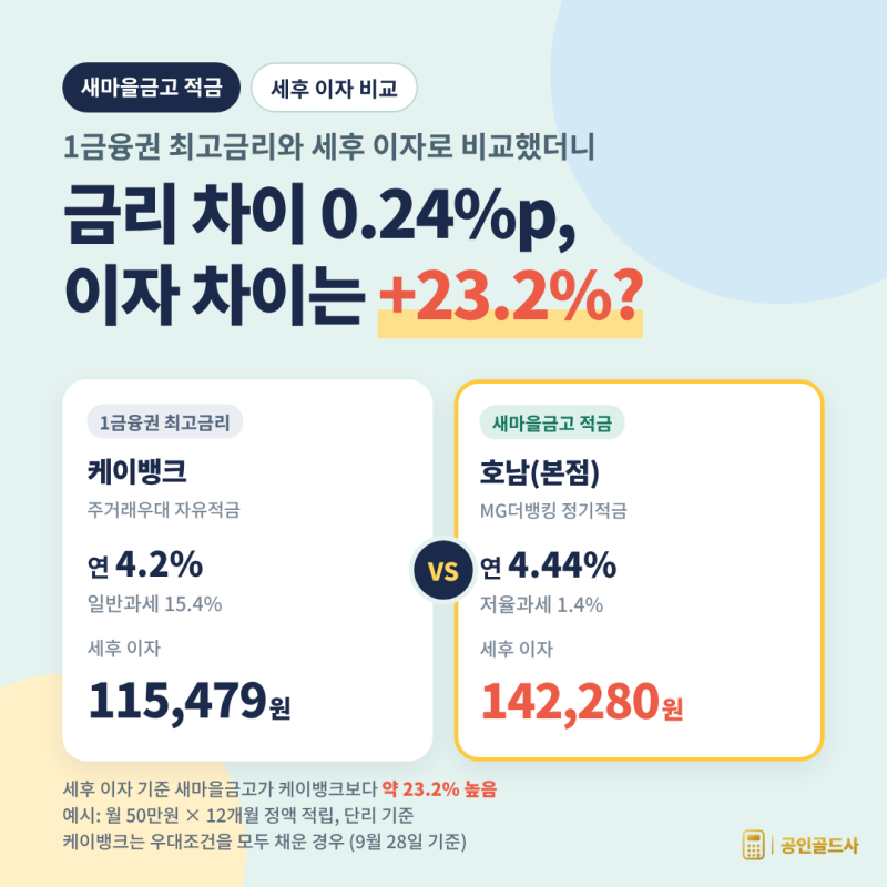 새마을금고 적금, 금리 4.44%에 이자소득세 면제?ㅣ새마을금고 적금·예금 금리 한눈에 비교하....