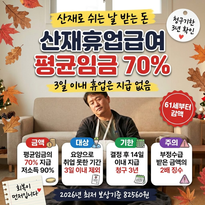 산재휴업급여 평균임금 10만원→하루 7만원, 3일 이내면 0원(특례·감액·청구기한)