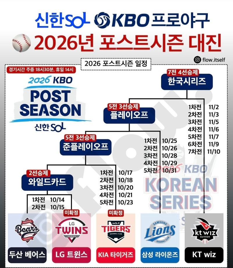 2026 KBO 포스트시즌 일정 대진표 총정리, KIA LG 3위 결정전·와일드카드 두산