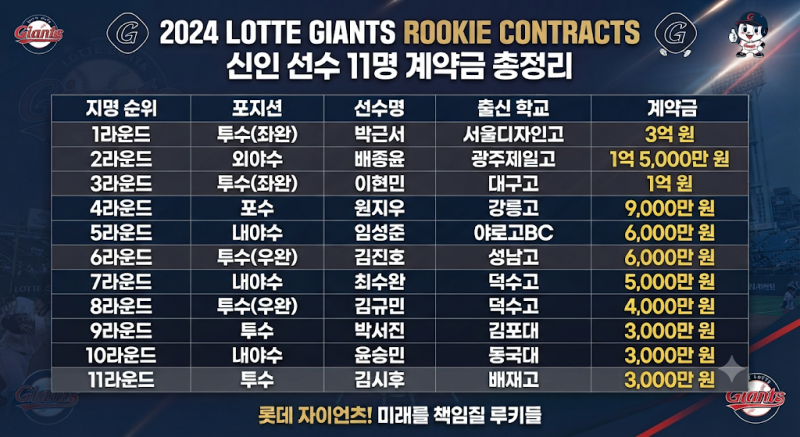 루키데이 다시보기!! '라밤바 아들' 박근서와 롯데 자이언츠 2027 신인 선수 11명 전원 계약 완....