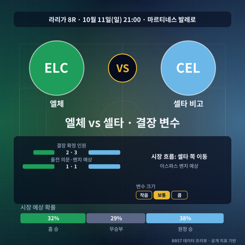[라리가] 엘체 셀타 비고 경기 분석 | 10월 11일 중계 일정 및 결장 정보