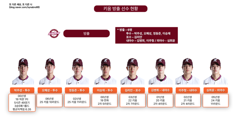 키움히어로즈 1차지명 박주성 포함 선수 8명 방출