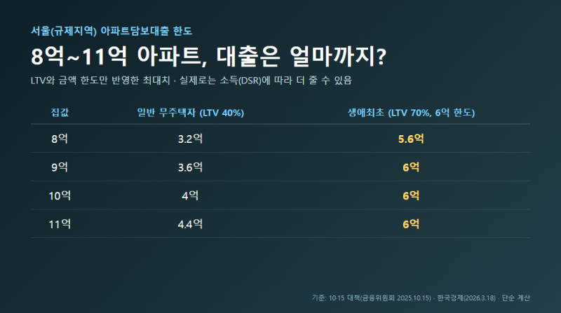 9억 아파트 사면 대출 얼마? 집 알아보며 계산한 아파트담보대출 한도