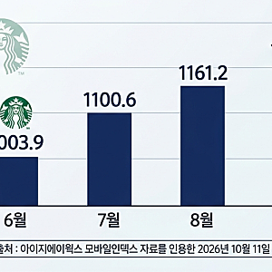 스타벅스 불매 끝났나, 스타벅스 카드 결제액 1위 복귀