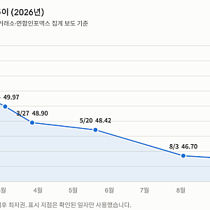 삼성전자 외국인 지분율 46%대, 18년 9개월 만에 최저…외국인은 왜 팔고 있을까
