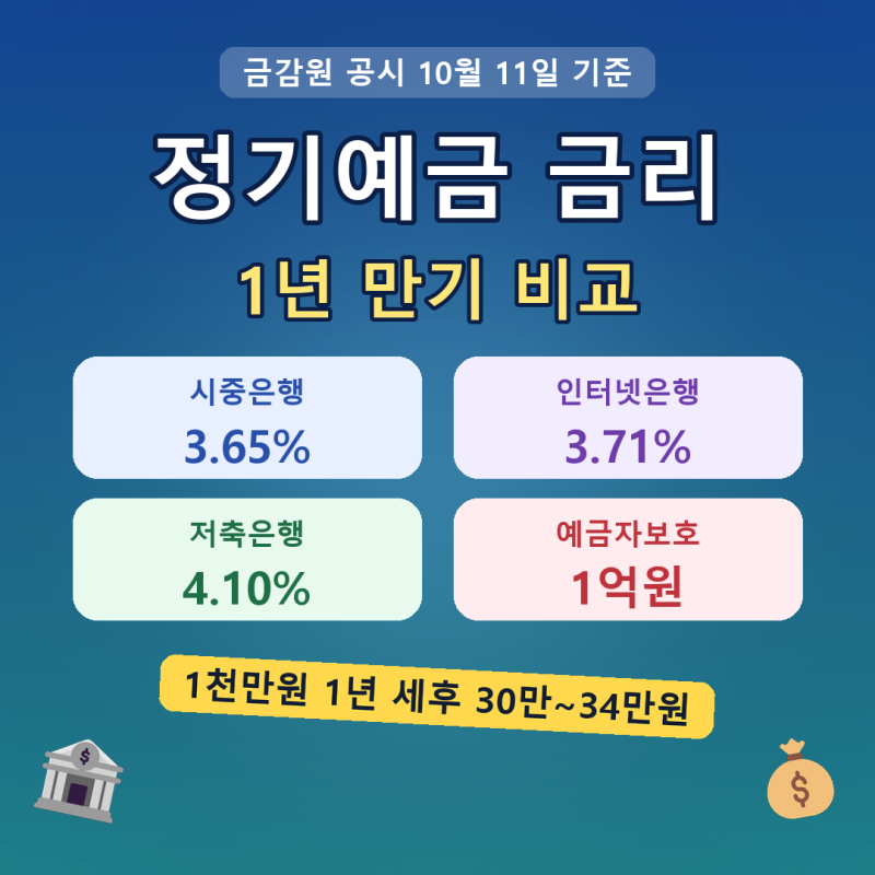 정기예금 저축은행 금리비교 10월, 최고 4.1%·시중 인터넷 차이와 예금자보호한도
