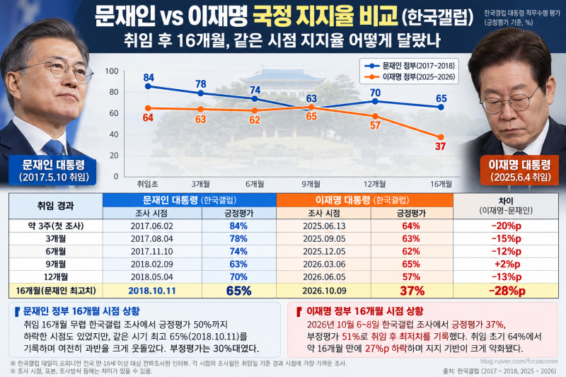 문재인 vs. 이재명 같은 기간 지지율 비교