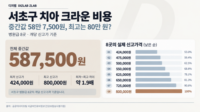 서초구 치아 크라운 비용, 60만원 견적 받았다면?｜치과병원별 가격·재료 차이 비교