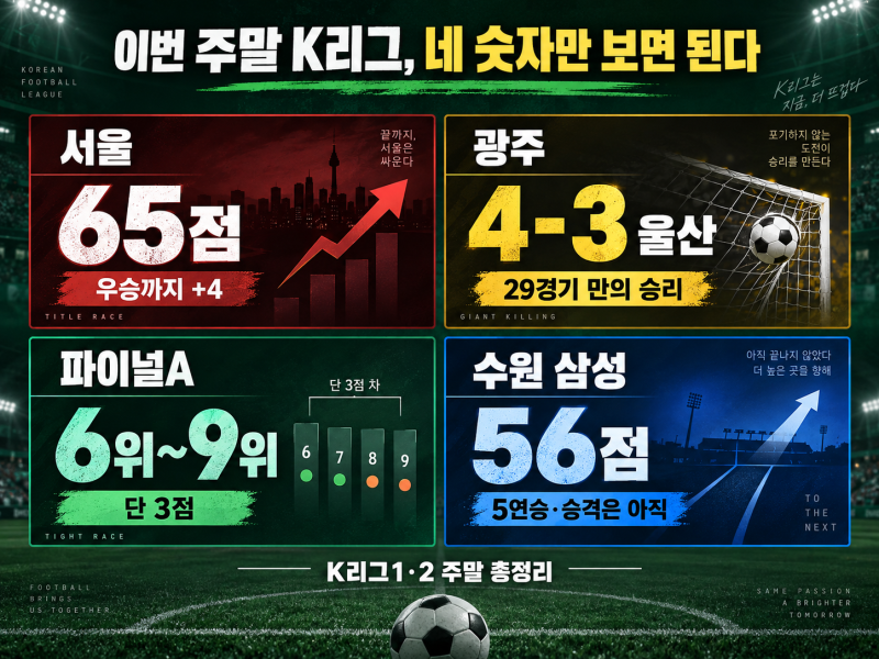 주말 K리그1·2 순위 총정리, 울산 최하위 광주에 3-4 충격패…FC서울 우승까지 4점·수원 삼성 ....