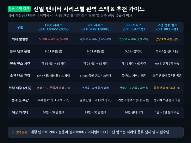 신일 팬히터 시리즈 완벽 비교: 1200 vs 900 vs 300 스펙 대조 & 필수 전동 급유기 가이드