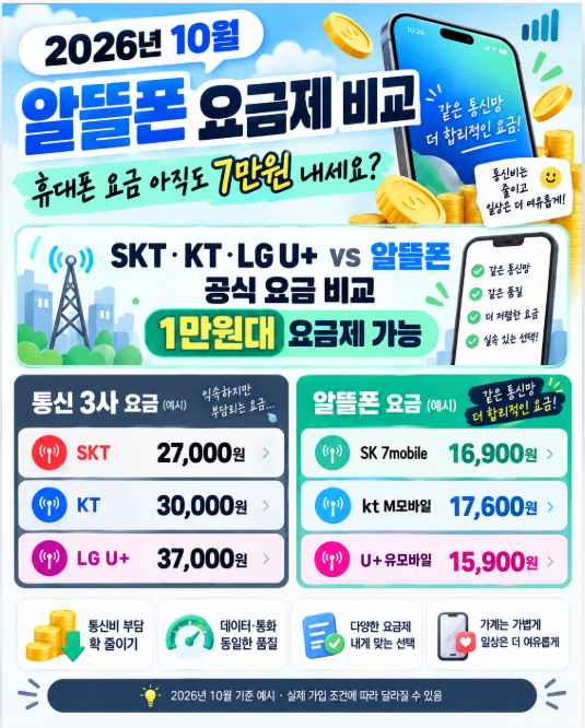 휴대폰 요금 아직도 7만원 내세요?｜2026 알뜰폰 1만원대 요금제·SKT KT LG U+ 비교·할인 종료 후....