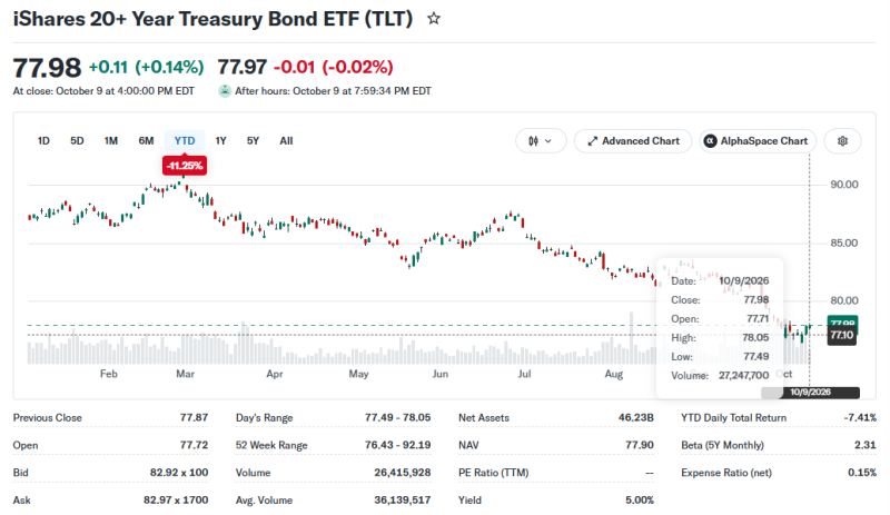 iShares 20+ Year Treasury Bond ETF (TLT) 투자포인트