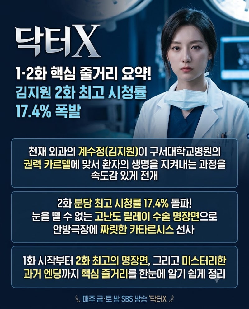 닥터X 1·2화 핵심 줄거리 요약! 김지원 2화 최고 시청률 17.4% 폭발 명장면