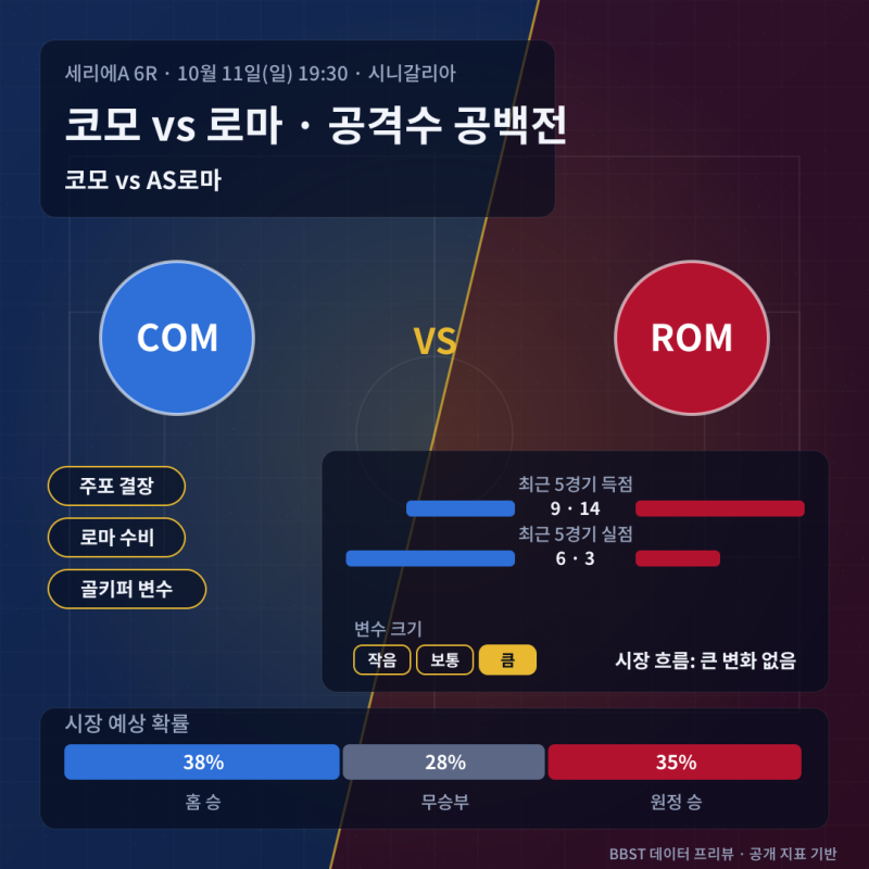 [세리에A] 코모 로마 경기 분석 | 10월 11일 중계 일정 및 전력 비교